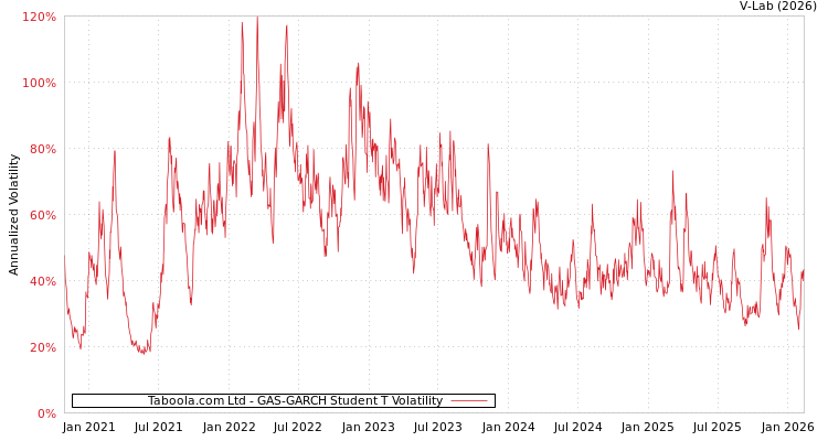 graph of Taboola.com Ltd GAS-GARCH-T