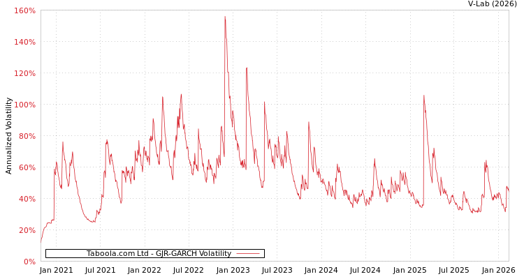 graph of Taboola.com Ltd GJR-GARCH