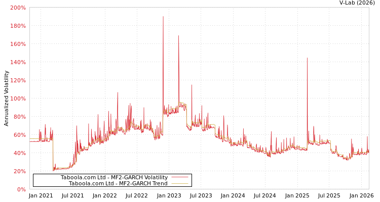 graph of Taboola.com Ltd MF2-GARCH