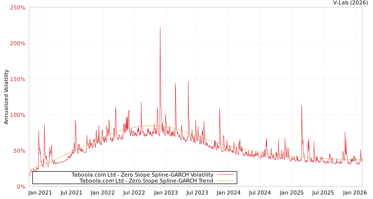 graph of Taboola.com Ltd S0GARCH
