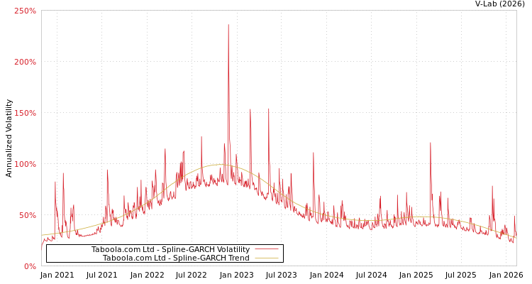 graph of Taboola.com Ltd SGARCH