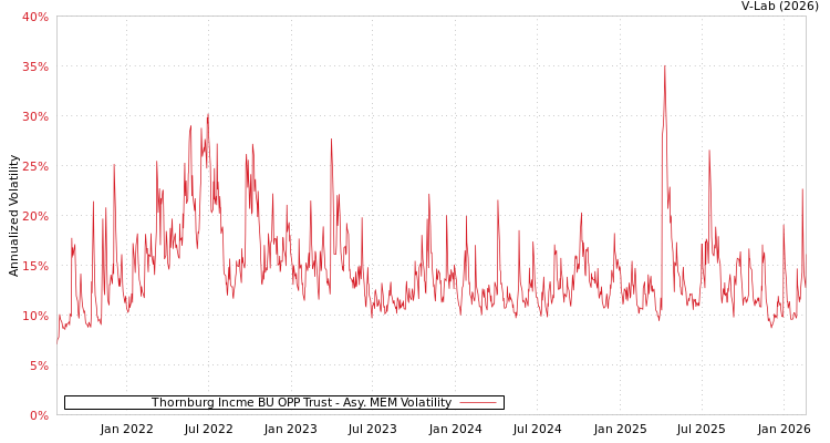graph of Thornburg Incme BU OPP Trust AMEM
