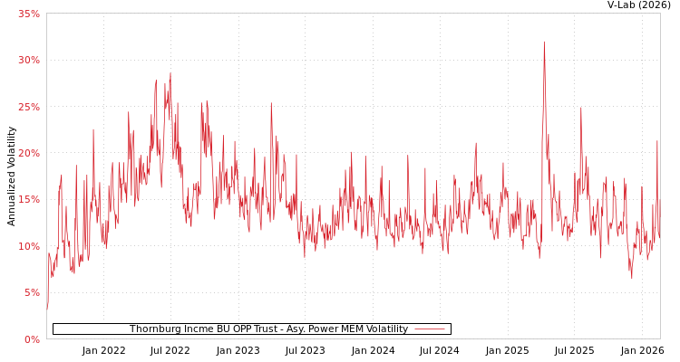 graph of Thornburg Incme BU OPP Trust APMEM
