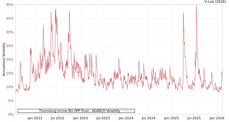 graph of Thornburg Incme BU OPP Trust AGARCH