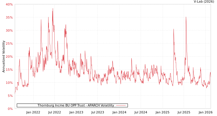graph of Thornburg Incme BU OPP Trust APARCH