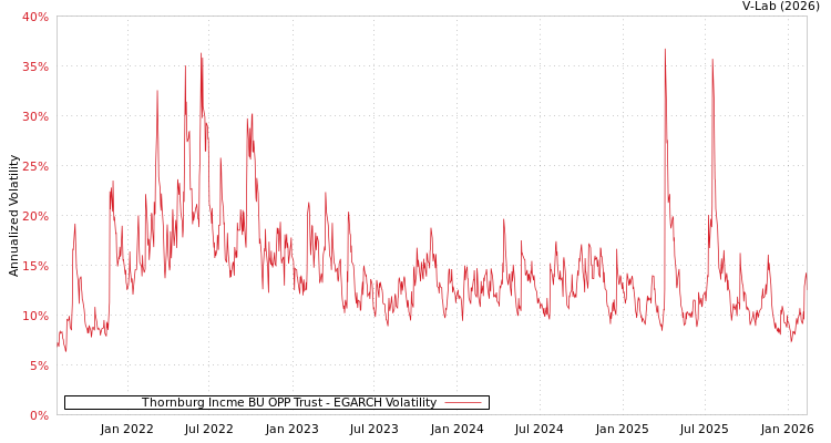 graph of Thornburg Incme BU OPP Trust EGARCH