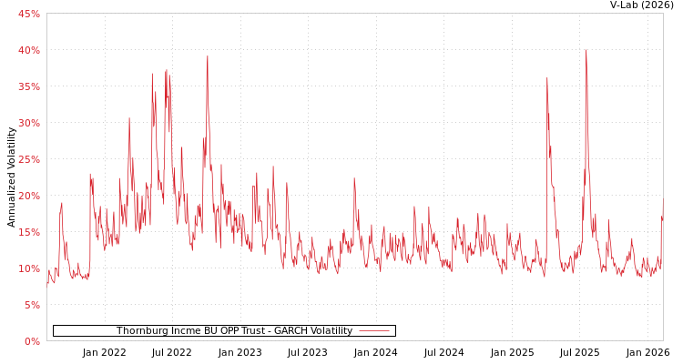 graph of Thornburg Incme BU OPP Trust GARCH