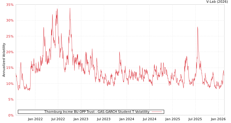 graph of Thornburg Incme BU OPP Trust GAS-GARCH-T