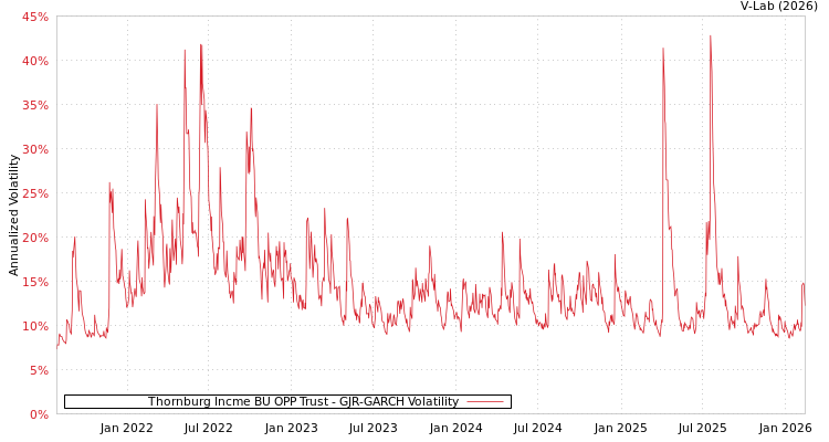 graph of Thornburg Incme BU OPP Trust GJR-GARCH