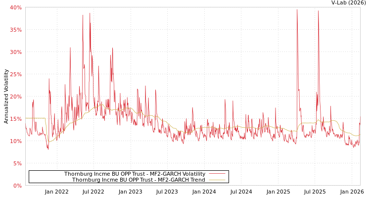 graph of Thornburg Incme BU OPP Trust MF2-GARCH