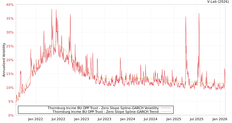 graph of Thornburg Incme BU OPP Trust S0GARCH