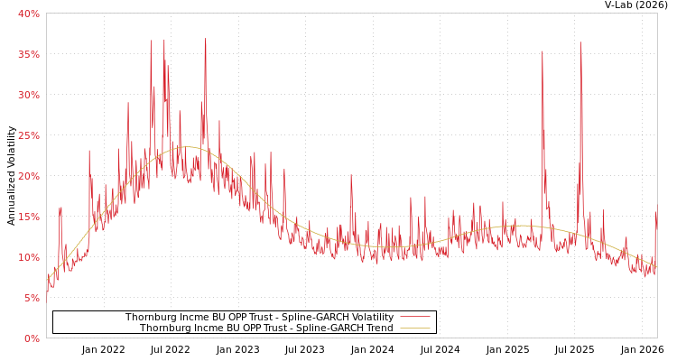 graph of Thornburg Incme BU OPP Trust SGARCH