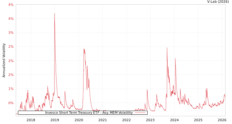 graph of Invesco Short Term Treasury ETF AMEM