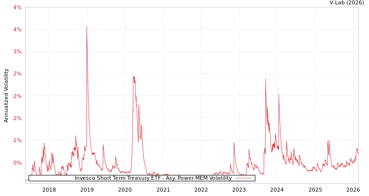 graph of Invesco Short Term Treasury ETF APMEM