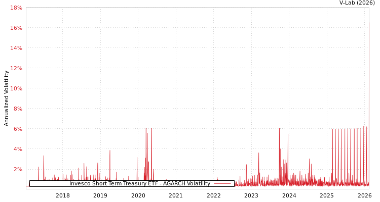 graph of Invesco Short Term Treasury ETF AGARCH