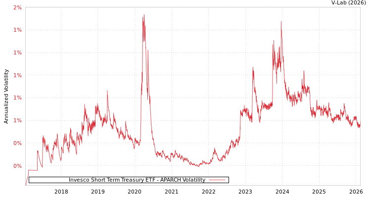 graph of Invesco Short Term Treasury ETF APARCH