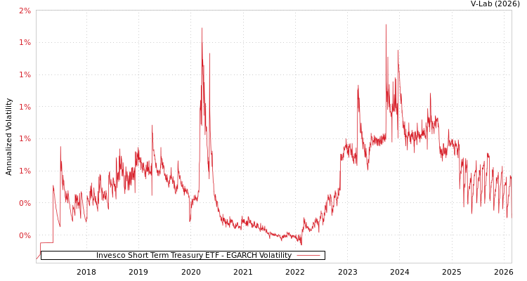 graph of Invesco Short Term Treasury ETF EGARCH
