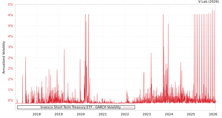 graph of Invesco Short Term Treasury ETF GARCH