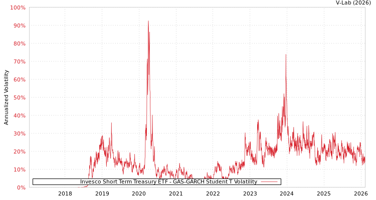 graph of Invesco Short Term Treasury ETF GAS-GARCH-T