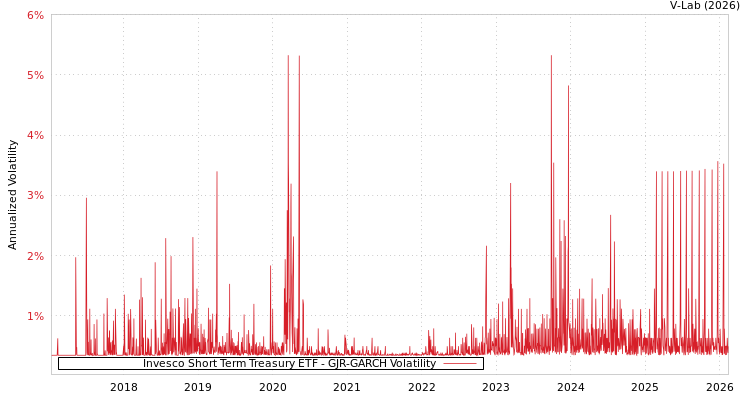 graph of Invesco Short Term Treasury ETF GJR-GARCH