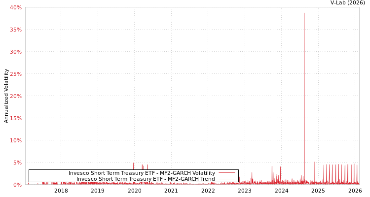 graph of Invesco Short Term Treasury ETF MF2-GARCH