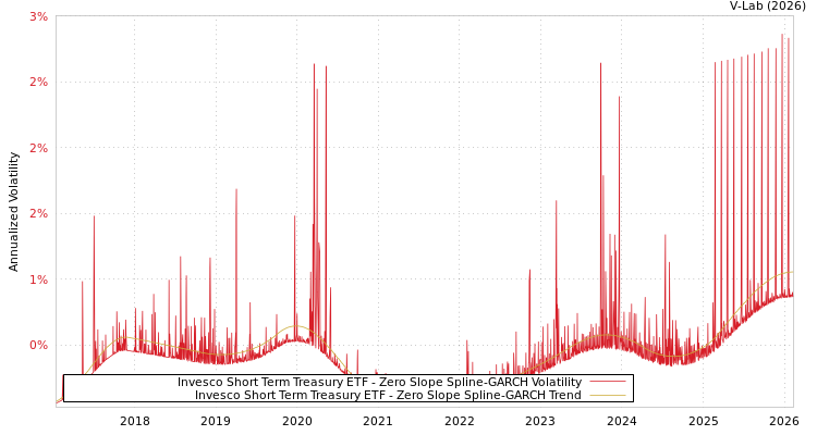 graph of Invesco Short Term Treasury ETF S0GARCH