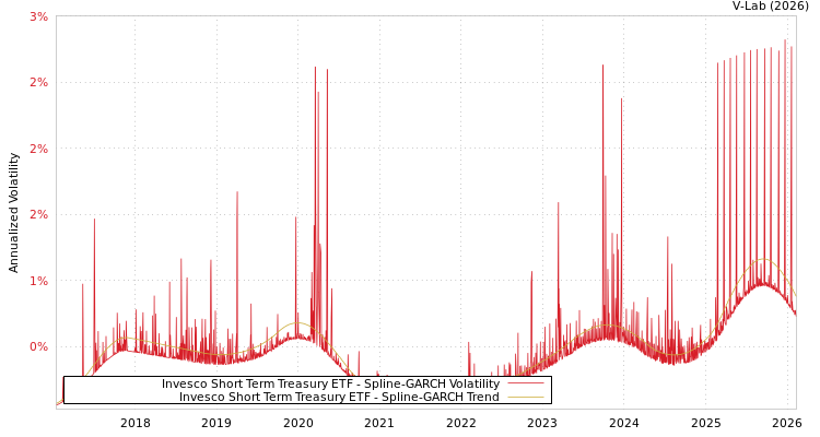 graph of Invesco Short Term Treasury ETF SGARCH