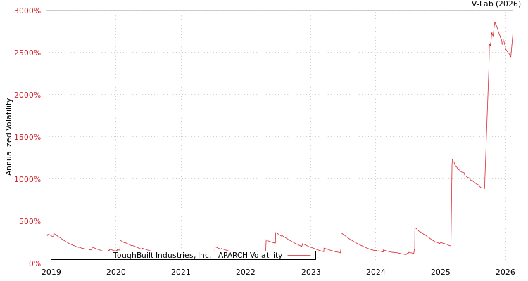 graph of ToughBuilt Industries, Inc. APARCH
