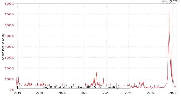 graph of ToughBuilt Industries, Inc. GAS-GARCH-T