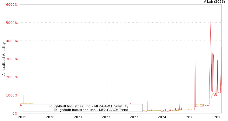 graph of ToughBuilt Industries, Inc. MF2-GARCH