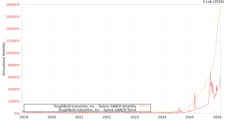 graph of ToughBuilt Industries, Inc. SGARCH