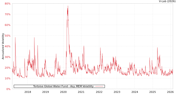 graph of Tortoise Global Water Fund AMEM