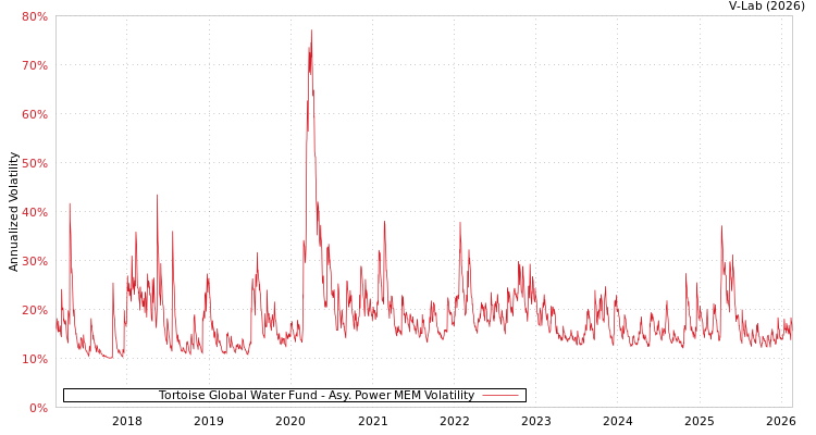 graph of Tortoise Global Water Fund APMEM