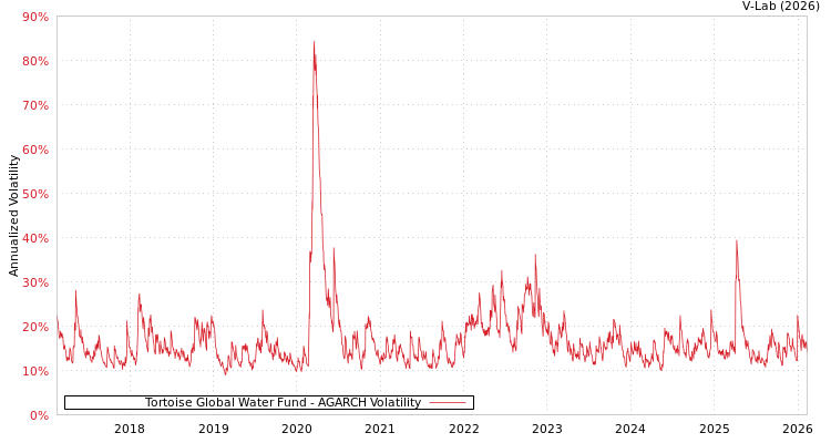 graph of Tortoise Global Water Fund AGARCH