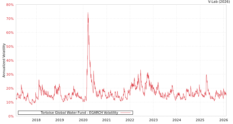 graph of Tortoise Global Water Fund EGARCH