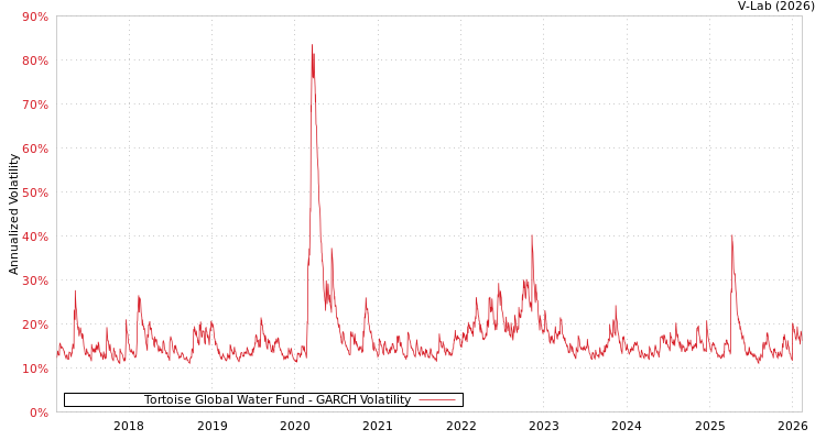 graph of Tortoise Global Water Fund GARCH