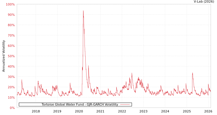 graph of Tortoise Global Water Fund GJR-GARCH