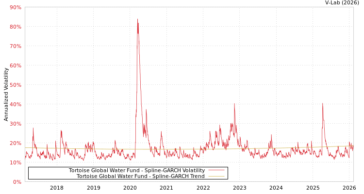 graph of Tortoise Global Water Fund SGARCH