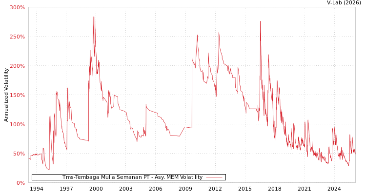 graph of Tms-Tembaga Mulia Semanan PT AMEM