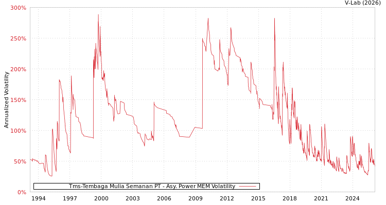 graph of Tms-Tembaga Mulia Semanan PT APMEM