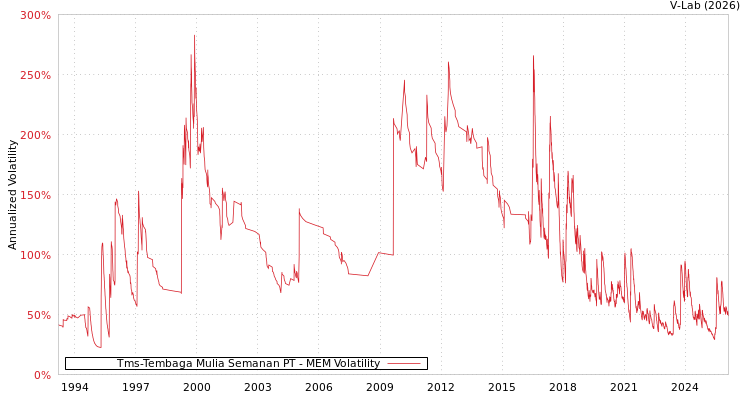 graph of Tms-Tembaga Mulia Semanan PT MEM