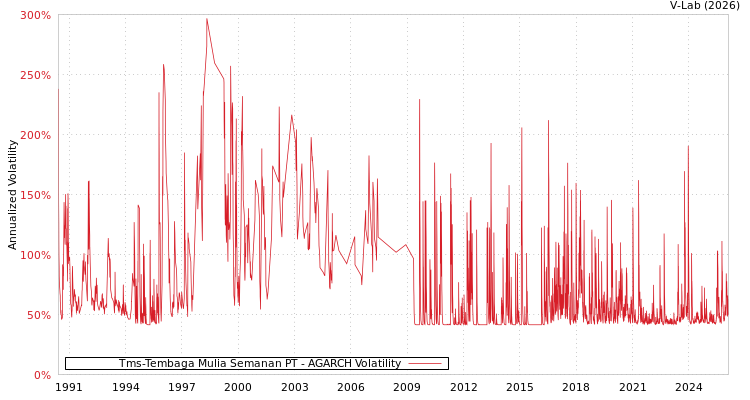graph of Tms-Tembaga Mulia Semanan PT AGARCH
