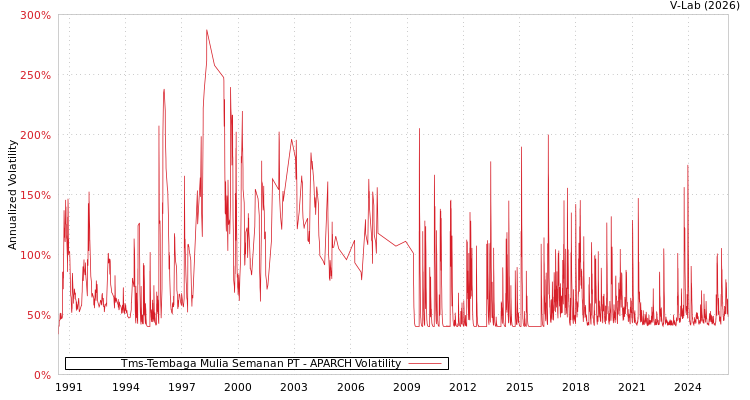 graph of Tms-Tembaga Mulia Semanan PT APARCH