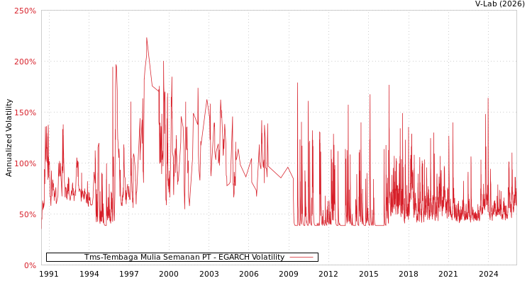 graph of Tms-Tembaga Mulia Semanan PT EGARCH