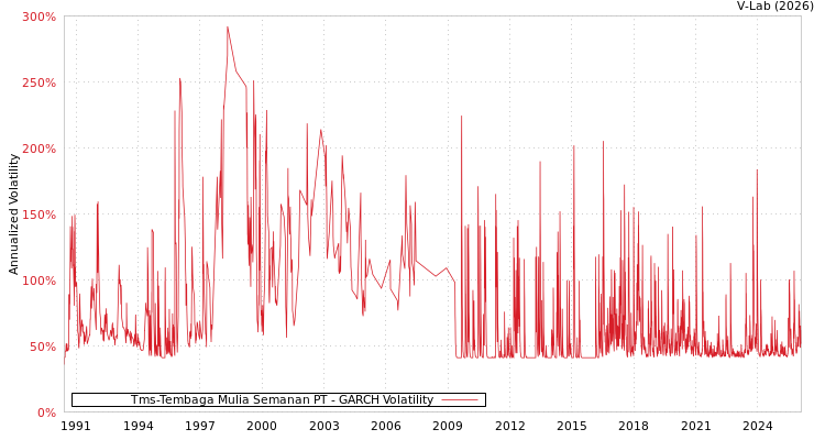 graph of Tms-Tembaga Mulia Semanan PT GARCH