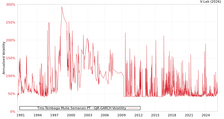 graph of Tms-Tembaga Mulia Semanan PT GJR-GARCH