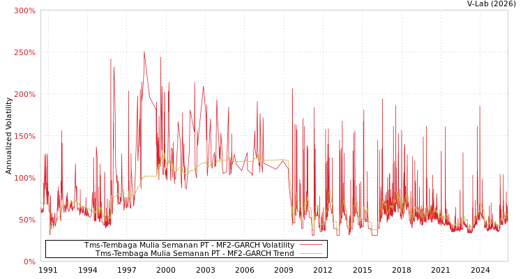 graph of Tms-Tembaga Mulia Semanan PT MF2-GARCH