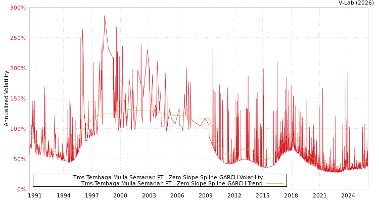 graph of Tms-Tembaga Mulia Semanan PT S0GARCH