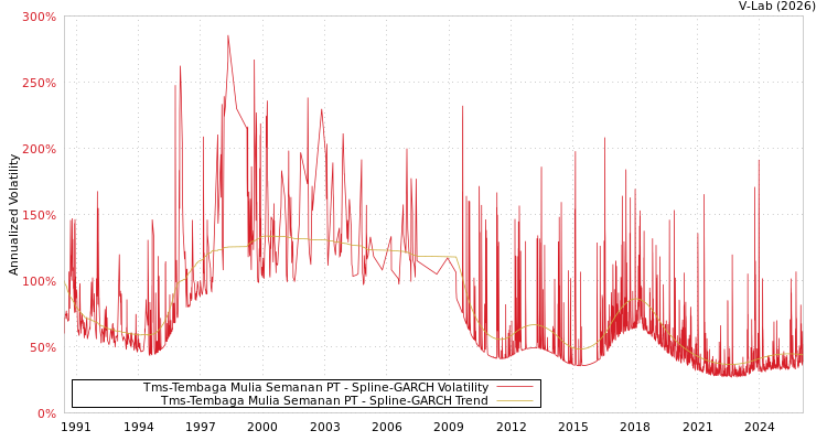 graph of Tms-Tembaga Mulia Semanan PT SGARCH
