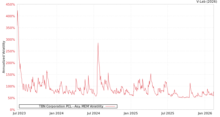 graph of TBN Corporation PCL AMEM